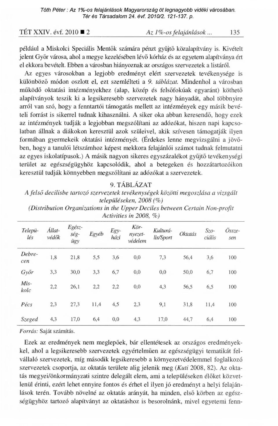 Az egyes városokban a legjobb eredményt elért szervezetek tevékenysége is különböző módon oszlott el, ezt szemlélteti a 9. táblázat.