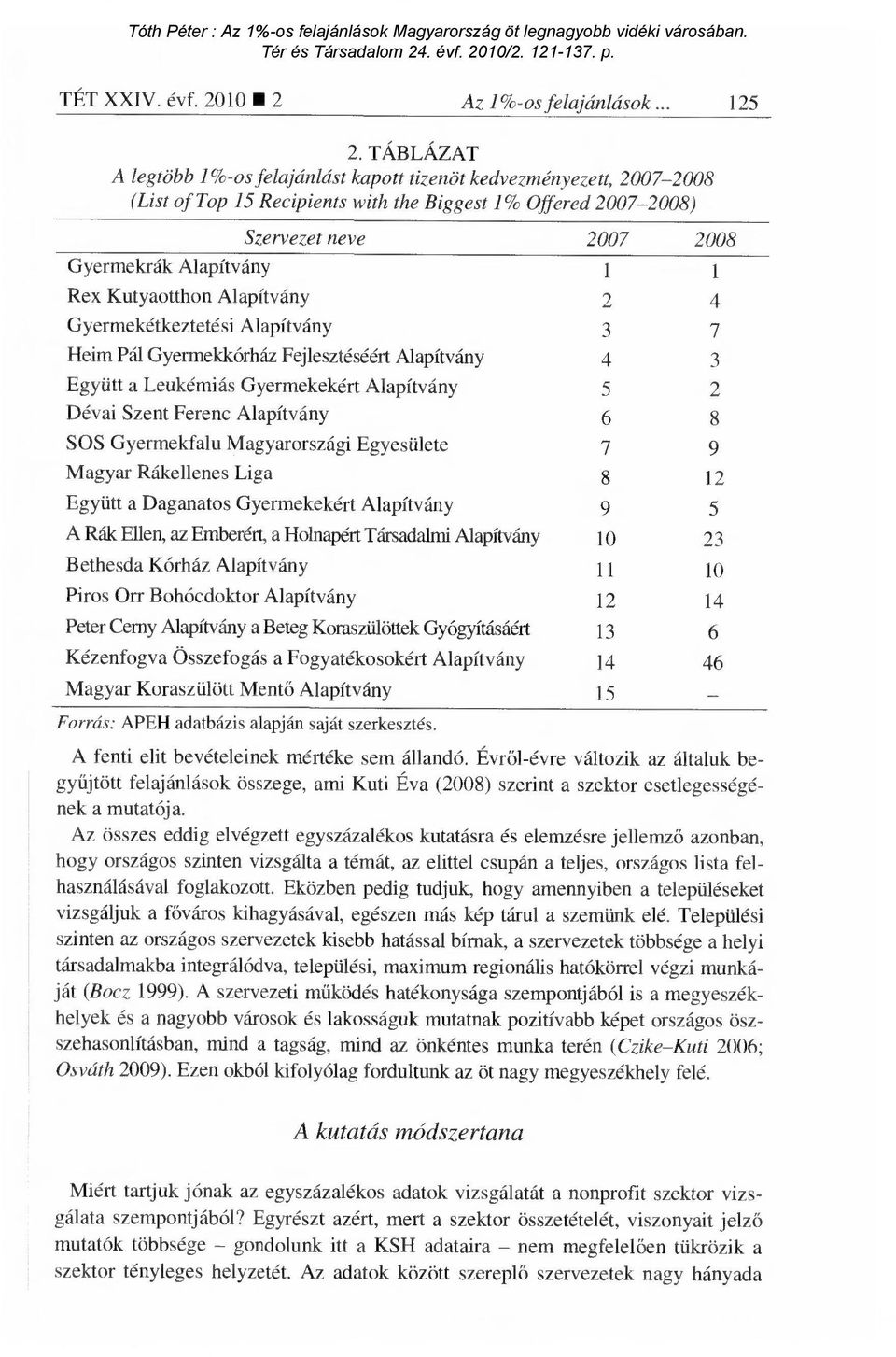 Kutyaotthon Alapítvány 2 4 Gyermekétkeztetési Alapítvány 3 7 Heim Pál Gyermekkórház Fejlesztéséért Alapítvány 4 3 Együtt a Leukémiás Gyermekekért Alapítvány 5 2 Dévai Szent Ferenc Alapítvány 6 8 SOS