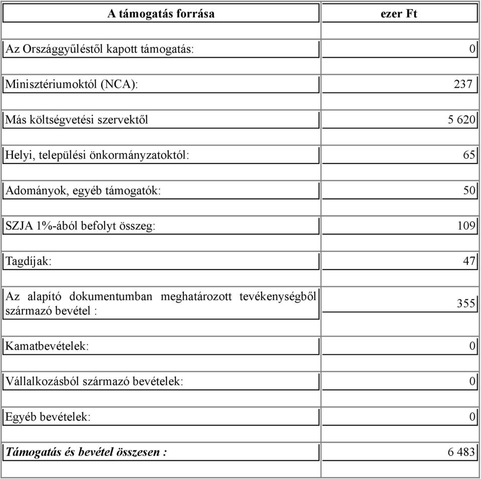 1%-ából befolyt összeg: 109 Tagdíjak: 47 Az alapító dokumentumban meghatározott tevékenységből származó