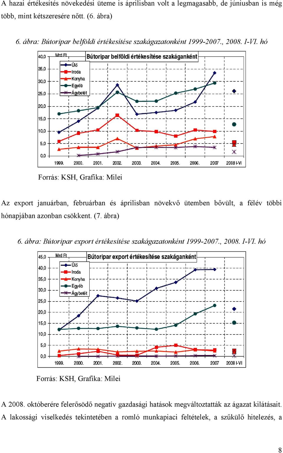 hó Forrás: KSH, Grafika: Milei Az export januárban, februárban és áprilisban növekvő ütemben bővült, a félév többi hónapjában azonban csökkent. (7. ábra) 6.