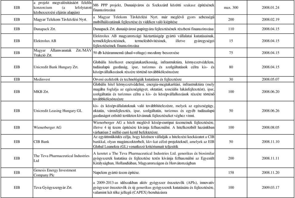 Dunapack Zrt. dunaújvárosi papírgyára fejlesztésének részbeni finanszírozása 110 2008.04.15 Elektrolux AB Magyar Államvasutak Zrt./MÁV Trakció Zrt. Unicredit Bank Hungary Zrt.