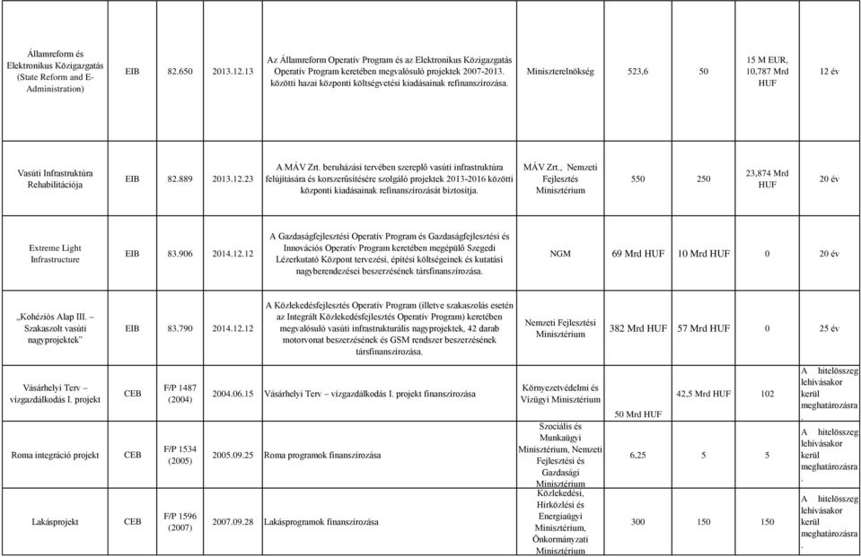 Miniszterelnökség 523,6 50 15 M EUR, 10,787 Mrd HUF 12 év Vasúti Infrastruktúra Rehabilitációja 82.889 2013.12.23 A MÁV Zrt.