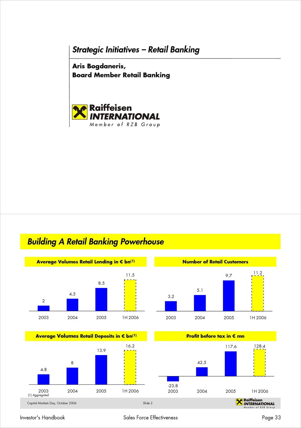 2 8.5 2 4.5 3.2 5.1 Average Volumes Retail Deposits in bn (1) Profit before tax in mn 13.9 16.2 117.