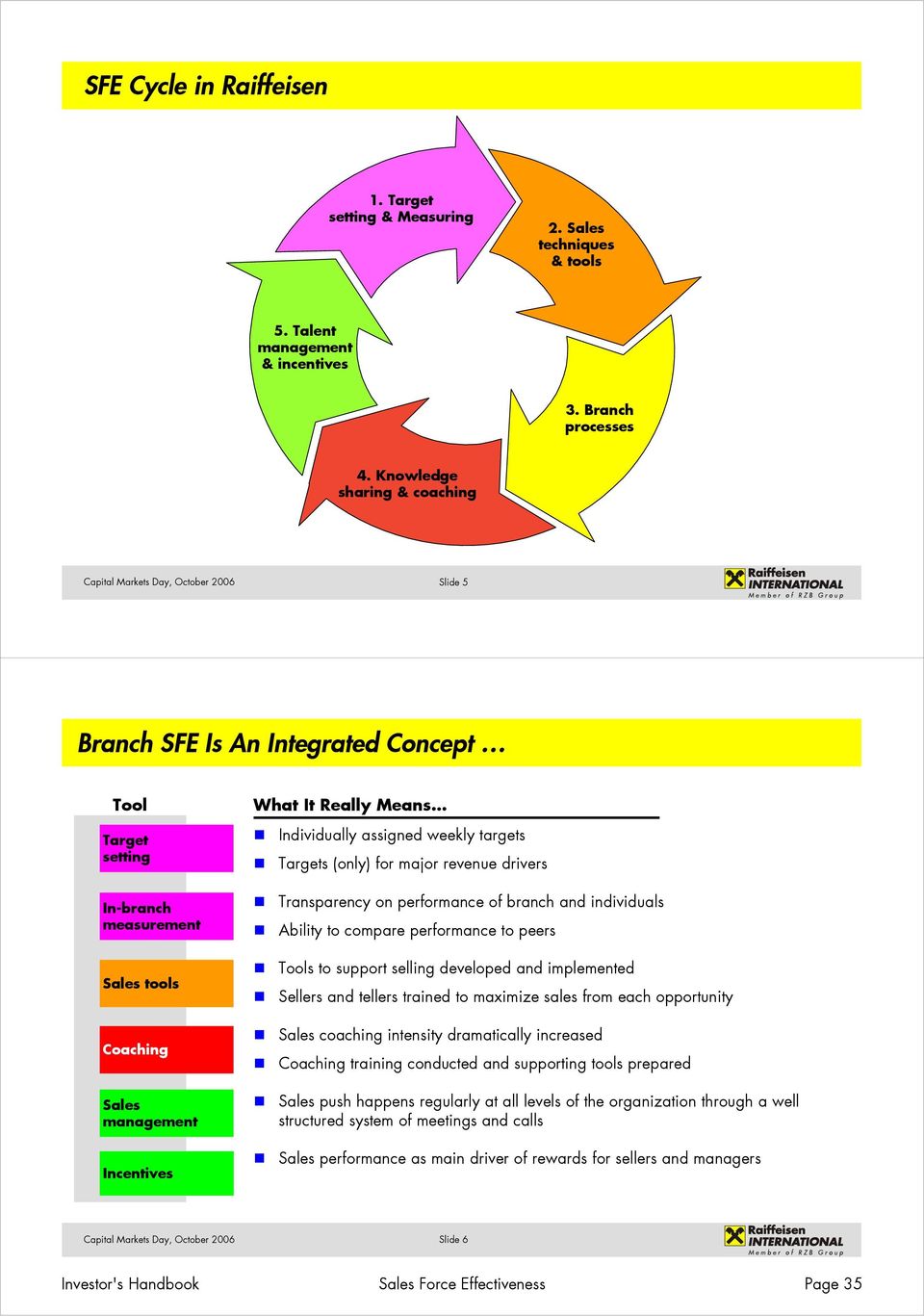 assigned weekly targets Targets (only) for major revenue drivers Transparency on performance of branch and individuals Ability to compare performance to peers Tools to support selling developed and