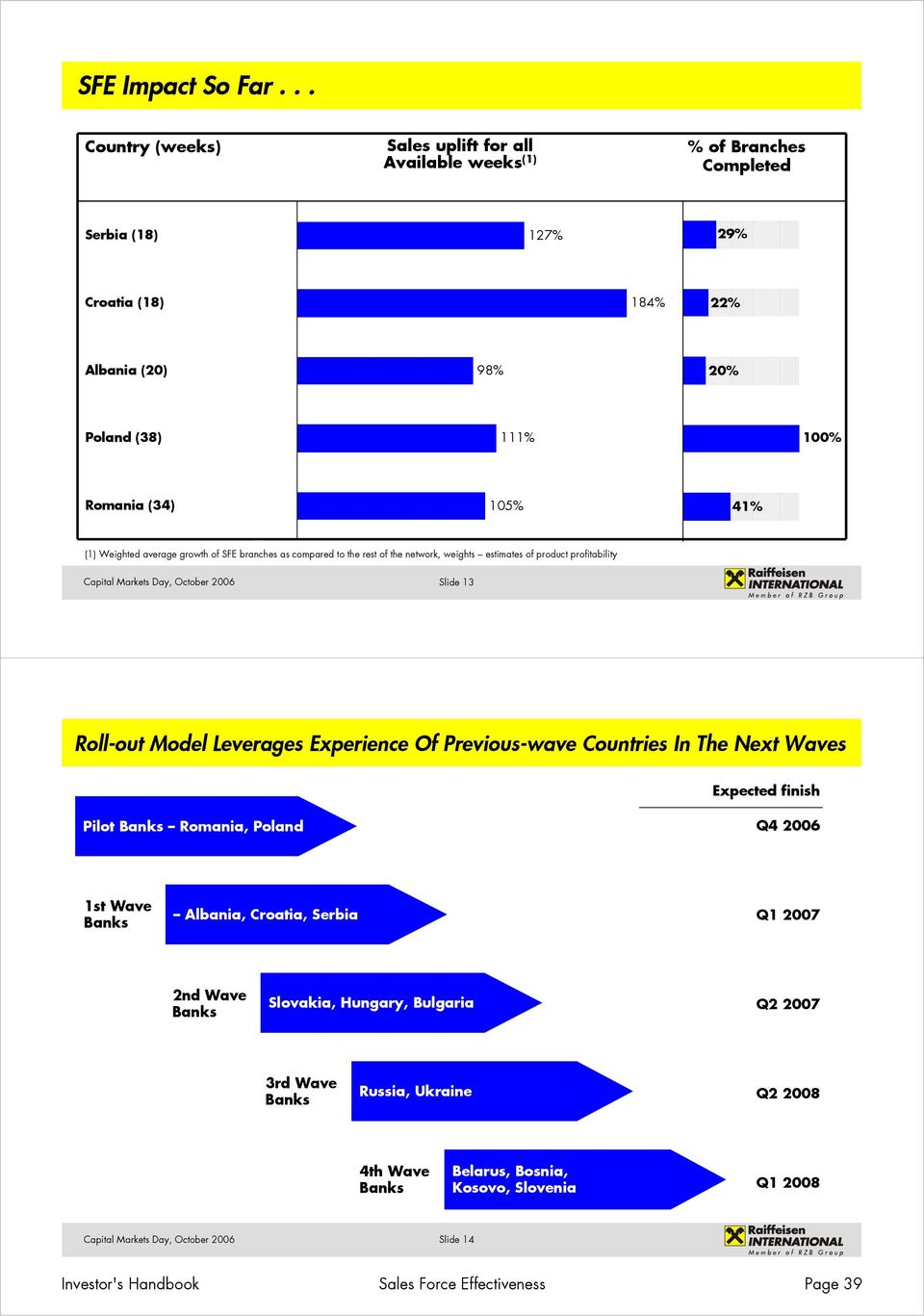 Romania (34) 105% 41% (1) Weighted average growth of SFE branches as compared to the rest of the network, weights estimates of product profitability Slide 13 Roll-out Model