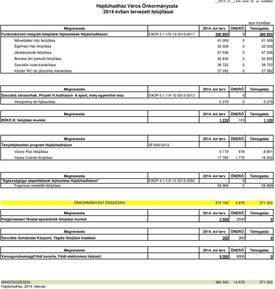 1/D-12-2013-0017 280 893 0 280 893 Művelődési Ház felújítása 61 009 0 61 009 Égerházi Ház felújítása 33 509 0 33 509 Járdaburkolat felújítása 67 536 0 67 536 Bocskai téri parkoló felújítása 52 835 0
