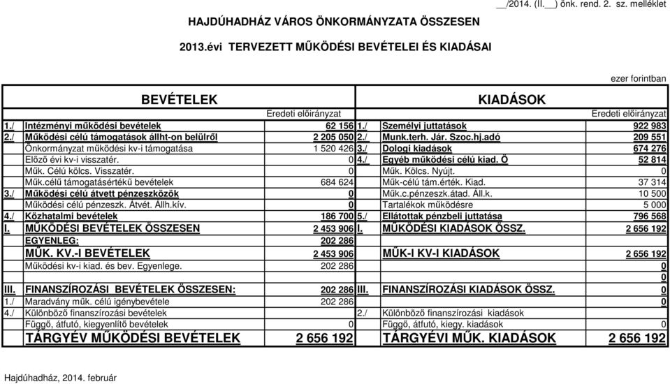 / Dologi kiadások 674 276 Előző évi kv-i visszatér. 0 4./ Egyéb működési célú kiad. Ö 52 814 Műk. Célú kölcs. Visszatér. 0 Műk. Kölcs. Nyújt. 0 Műk.célű támogatásértékű bevételek 684 624 Műk-célú tám.