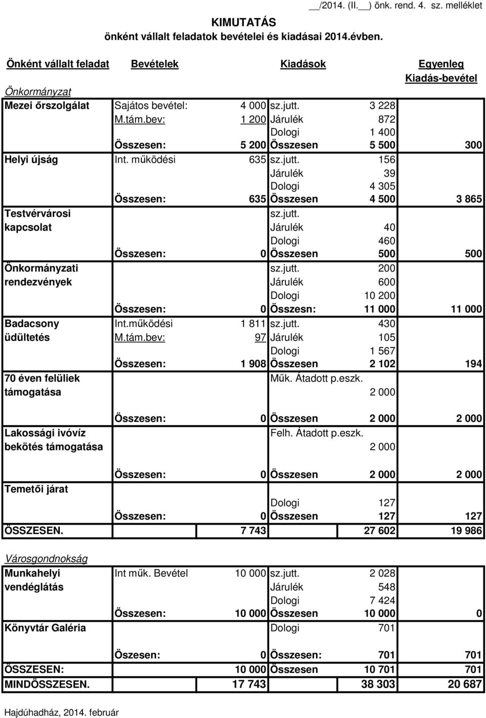 bev: 1 200 Járulék 872 Dologi 1 400 Összesen: 5 200 Összesen 5 500 300 Helyi újság Int. működési 635 sz.jutt. 156 Járulék 39 Dologi 4 305 Összesen: 635 Összesen 4 500 3 865 Testvérvárosi sz.jutt. kapcsolat Járulék 40 Dologi 460 Összesen: 0 Összesen 500 500 Önkormányzati sz.