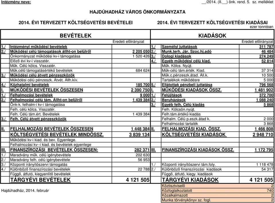 adó 46 484 Önkormányzat működési kv-i támogatása 1 520 426 3./ Dologi kiadások 274 249 Előző évi kv-i visszatér. 4./ Egyéb működési célú kiad. 52 814 Műk. Célú kölcs. Visszatér. Műk. Kölcs. Nyújt.