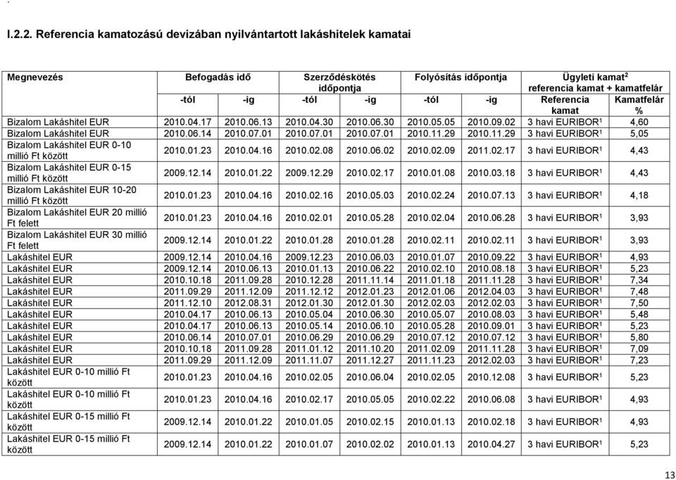 01.23 2010.04.16 2010.02.08 2010.06.02 2010.02.09 2011.02.17 3 havi EURIBOR 1 4,43 Bizalom Lakáshitel EUR 0-15 millió Ft 2009.12.14 2010.01.22 2009.12.29 2010.02.17 2010.01.08 2010.03.