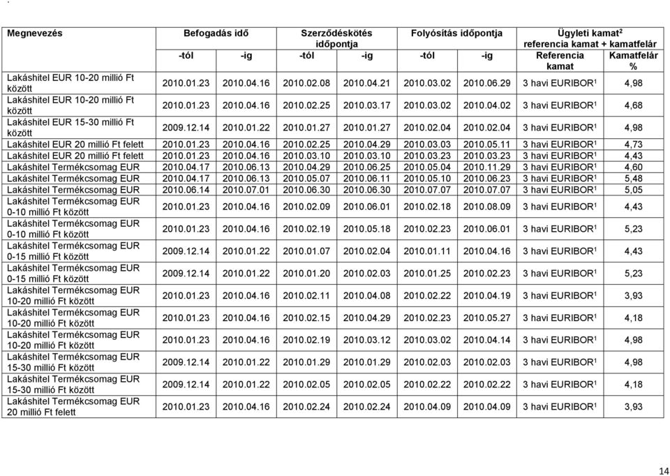 01.27 2010.01.27 2010.02.04 2010.02.04 3 havi EURIBOR 1 4,98 Lakáshitel EUR 20 millió Ft felett 2010.01.23 2010.04.16 2010.02.25 2010.04.29 2010.03.03 2010.05.