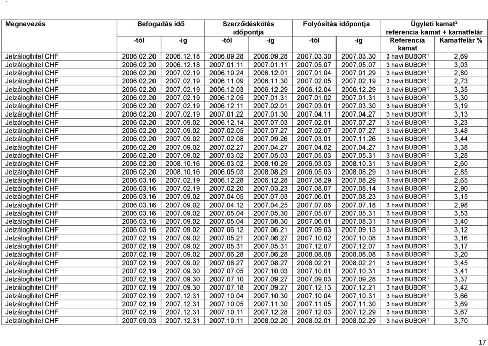 02.19 3 havi BUBOR 1 2,73 Jelzáloghitel 2006.02.20 2007.02.19 2006.12.03 2006.12.29 2006.12.04 2006.12.29 3 havi BUBOR 1 3,35 Jelzáloghitel 2006.02.20 2007.02.19 2006.12.05 2007.01.31 2007.01.02 2007.