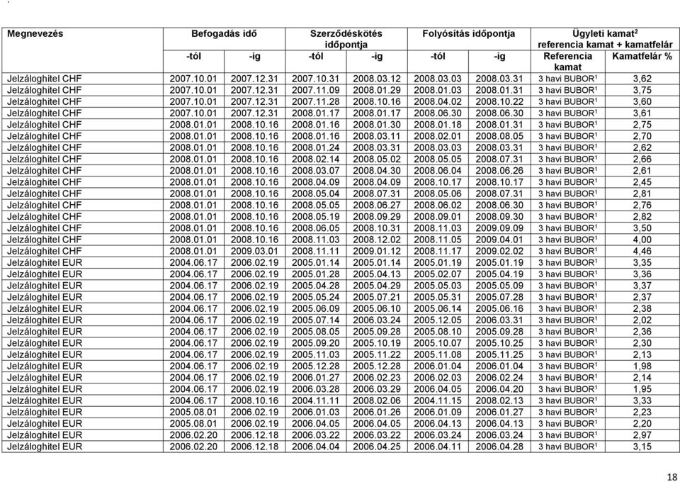 01.01 2008.10.16 2008.01.16 2008.01.30 2008.01.18 2008.01.31 3 havi BUBOR 1 2,75 Jelzáloghitel 2008.01.01 2008.10.16 2008.01.16 2008.03.11 2008.02.01 2008.08.05 3 havi BUBOR 1 2,70 Jelzáloghitel 2008.