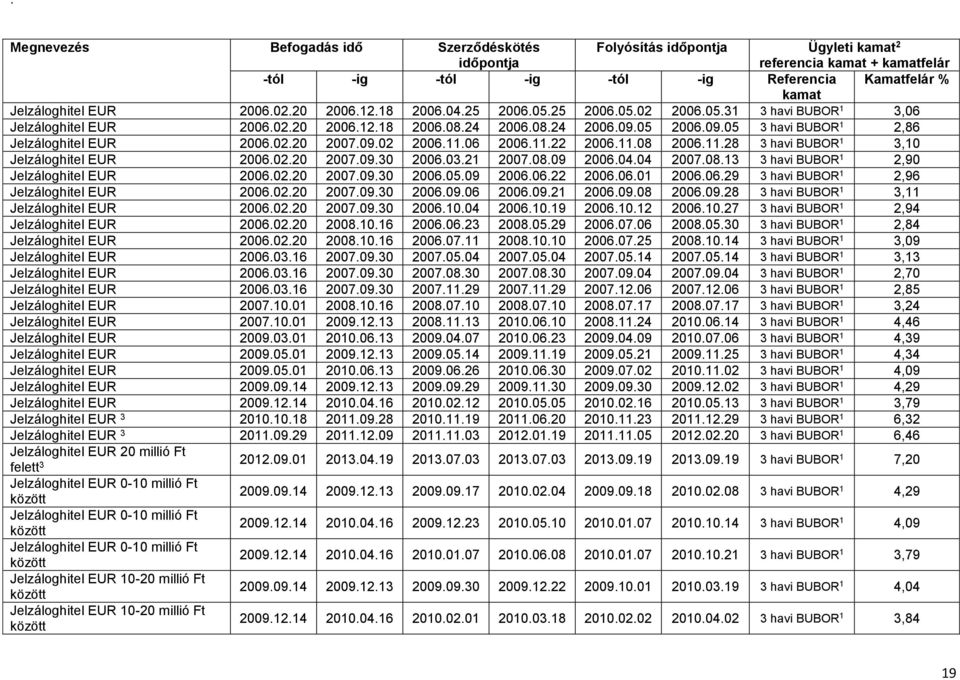 04.04 2007.08.13 3 havi BUBOR 1 2,90 Jelzáloghitel EUR 2006.02.20 2007.09.30 2006.05.09 2006.06.22 2006.06.01 2006.06.29 3 havi BUBOR 1 2,96 Jelzáloghitel EUR 2006.02.20 2007.09.30 2006.09.06 2006.09.21 2006.