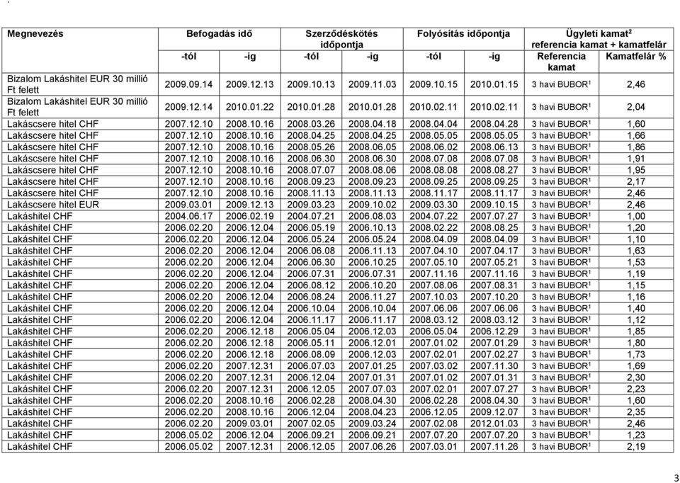 12.10 2008.10.16 2008.04.25 2008.04.25 2008.05.05 2008.05.05 3 havi BUBOR 1 1,66 Lakáscsere hitel 2007.12.10 2008.10.16 2008.05.26 2008.06.05 2008.06.02 2008.06.13 3 havi BUBOR 1 1,86 Lakáscsere hitel 2007.