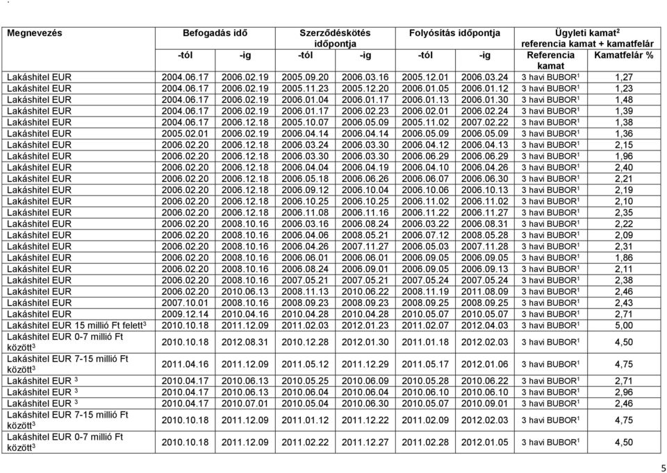 06.17 2006.12.18 2005.10.07 2006.05.09 2005.11.02 2007.02.22 3 havi BUBOR 1 1,38 Lakáshitel EUR 2005.02.01 2006.02.19 2006.04.14 2006.04.14 2006.05.09 2006.05.09 3 havi BUBOR 1 1,36 Lakáshitel EUR 2006.