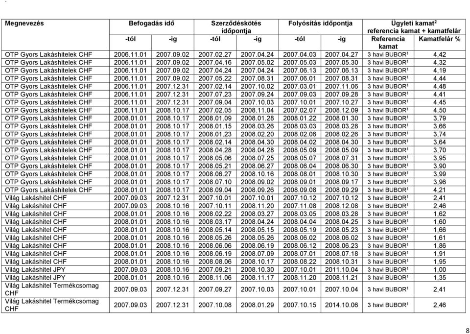 08.31 2007.06.01 2007.08.31 3 havi BUBOR 1 4,44 OTP Gyors Lakáshitelek 2006.11.01 2007.12.31 2007.02.14 2007.10.02 2007.03.01 2007.11.06 3 havi BUBOR 1 4,48 OTP Gyors Lakáshitelek 2006.11.01 2007.12.31 2007.07.23 2007.