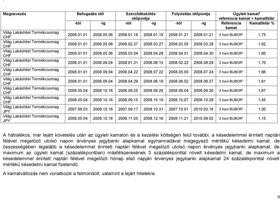 01.01 2008.09.04 2008.01.31 2008.08.15 2008.02.22 2008.08.29 3 havi BUBOR 1 1,70 Világ Lakáshitel Termékcsomag 2008.01.01 2008.09.04 2008.04.22 2008.07.