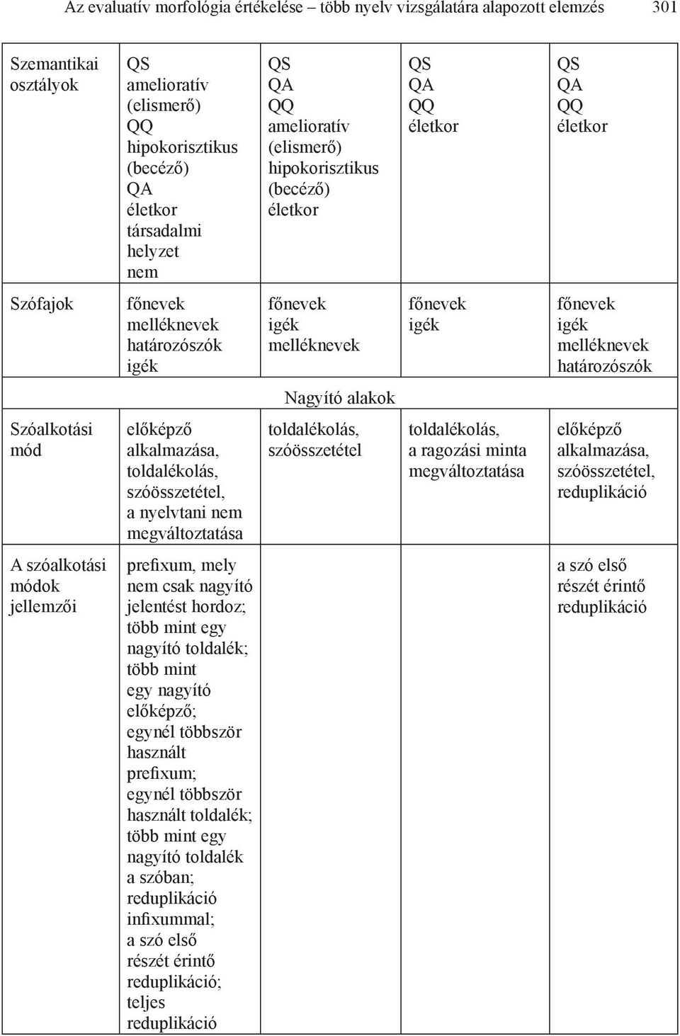 toldalékolás, szóösszetétel, a nyelvtani nem megváltoztatása toldalékolás, szóösszetétel toldalékolás, a ragozási minta megváltoztatása előképző alkalmazása, szóösszetétel, reduplikáció A szóalkotási