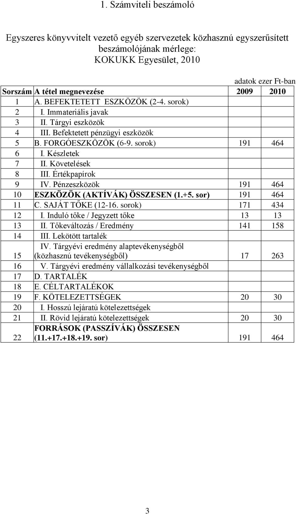 Követelések 8 III. Értékpapírok 9 IV. Pénzeszközök 191 464 10 ESZKÖZÖK (AKTÍVÁK) ÖSSZESEN (1.+5. sor) 191 464 11 C. SAJÁT TŐKE (12-16. sorok) 171 434 12 I. Induló tőke / Jegyzett tőke 13 13 13 II.