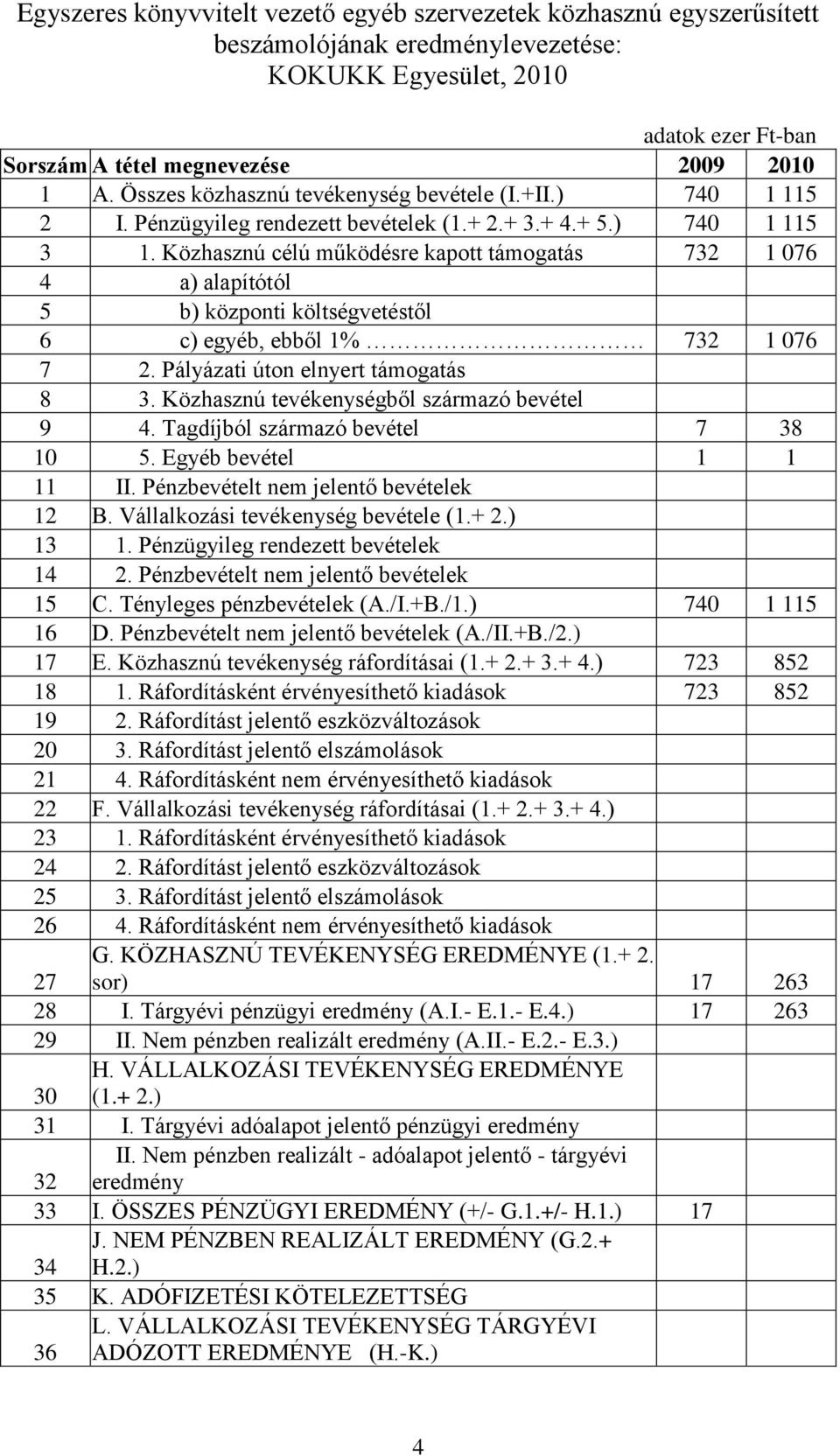 Közhasznú célú működésre kapott támogatás 732 1 076 4 a) alapítótól 5 b) központi költségvetéstől 6 c) egyéb, ebből 1% 732 1 076 7 2. Pályázati úton elnyert támogatás 8 3.