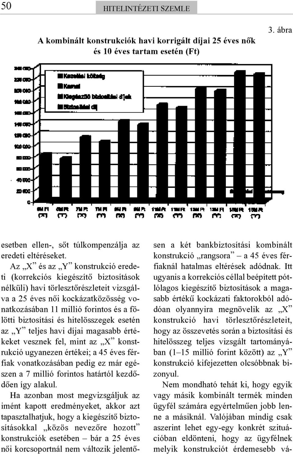 biztosítási és hitelösszegek esetén az Y teljes havi díjai magasabb értékeket vesznek fel, mint az X konstrukció ugyanezen értékei; a 45 éves férfiak vonatkozásában pedig ez már egészen a 7 millió