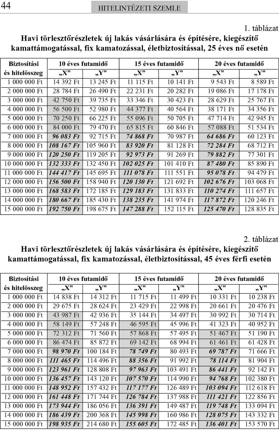 20 éves futamidõ és hitelösszeg X Y X Y X Y 11 000 000 Ft 14 392 Ft 13 245 Ft 11 115 Ft 10 141 Ft 9 543 Ft 8 589 Ft 12 000 000 Ft 28 784 Ft 26 490 Ft 22 231 Ft 20 282 Ft 19 086 Ft 17 178 Ft 13 000