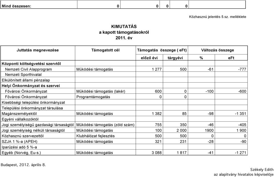 -777 Nemzeti Sporthivatal Elkülönített állami pénzalap Helyi Önkormányzat és szervei Fővárosi Önkormányzat Működési támogatás (lakér) 600 0-100 -600 Fővárosi Önkormányzat Programtámogatás 0 0