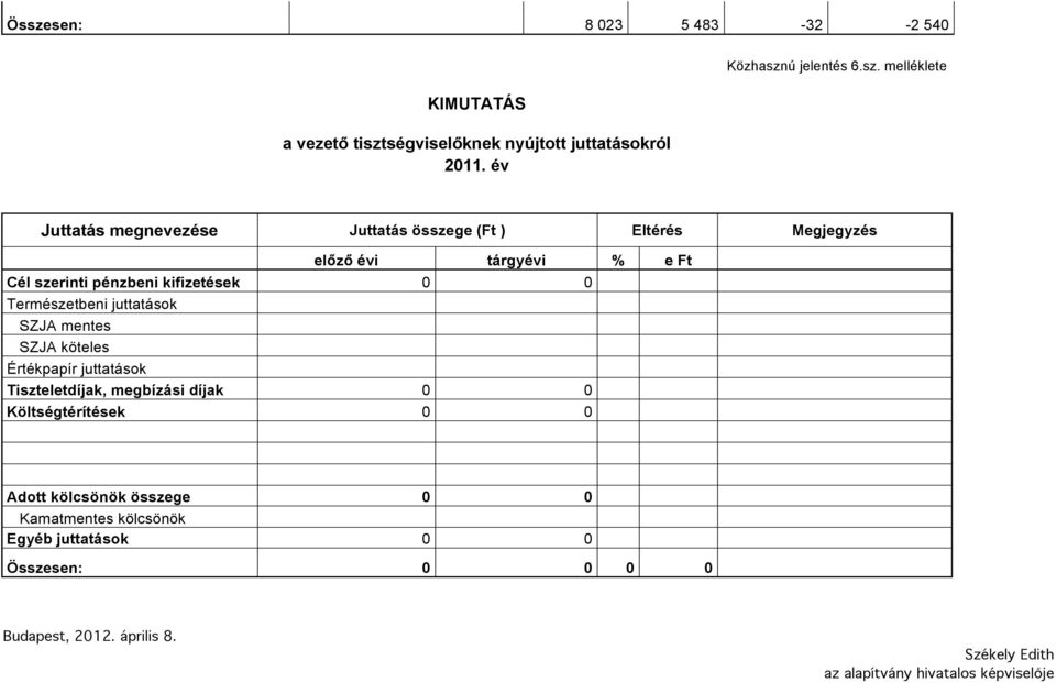 kifizetések 0 0 Természetbeni juttatások SZJA mentes SZJA köteles Értékpapír juttatások Tiszteletdíjak, megbízási díjak