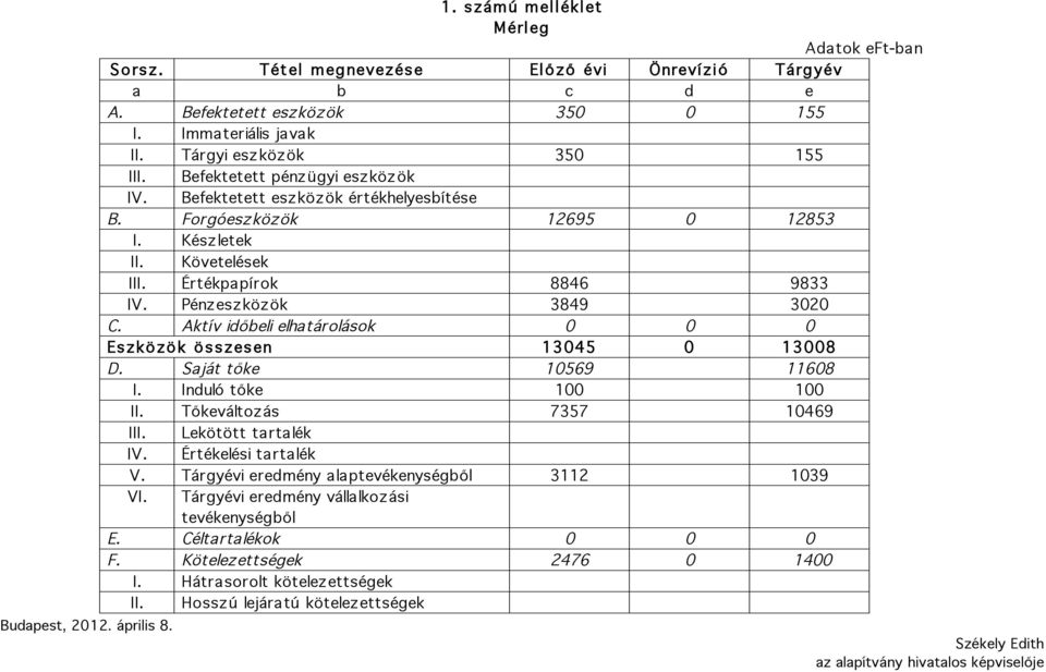 Pénzeszközök 3849 3020 C. Aktív időbeli elhatárolások 0 0 0 Es zkö zö k ö s s zes en 13045 0 13008 D. Saját tőke 10569 11608 I. Induló tőke 100 100 II. Tőkeváltozás 7357 10469 III.