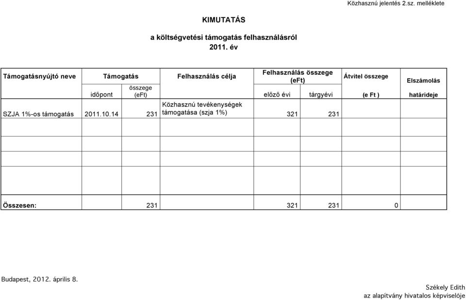 (eft) Elszámolás összege időpont (eft) előző évi tárgyévi (e Ft ) határideje SZJA 1%-os