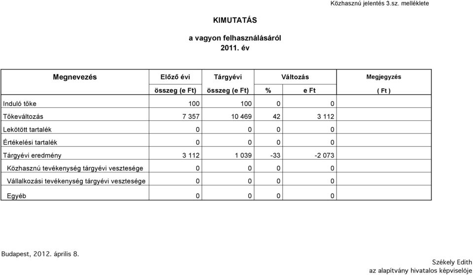 100 0 0 Tőkeváltozás 7 357 10 469 42 3 112 Lekötött tartalék 0 0 0 0 Értékelési tartalék 0 0 0 0 Tárgyévi