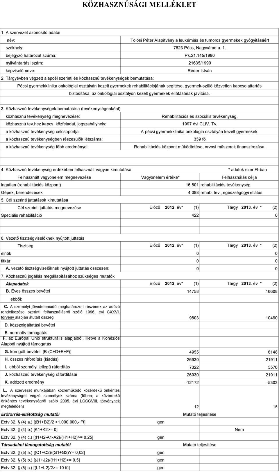 Tárgyévben végzett alapcél szerinti és közhasznú tevékenységek bemutatása: Pécsi gyermekklinika onkológiai osztályán kezelt gyermekek rehabilitációjának segítése, gyermek-szülő közvetlen