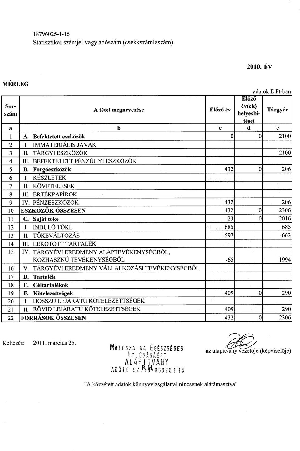 ERTEKPAPIROK 9 IV. PENZESZKOZOK 432 206 10 ESZKOZOK OSSZESEN 432 0 2306 11 C. Sajat toke 23 0 2016 12 I. INDULO TOKE 685 685 13 II. TOKEVALTOZAS -597-663 14 III. LEKOTOTT TARTALEK 15 IV.