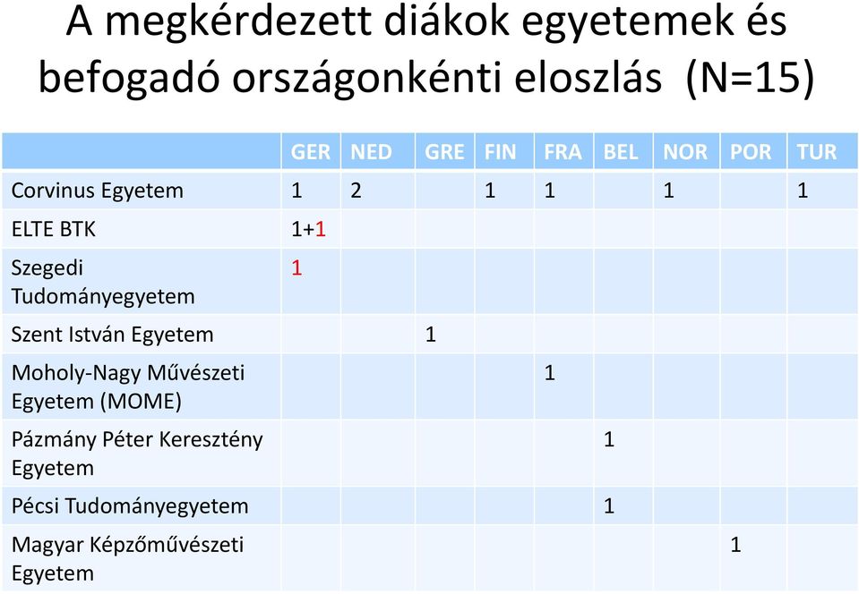 Tudományegyetem Szent István Egyetem 1 Moholy-Nagy Művészeti Egyetem (MOME)