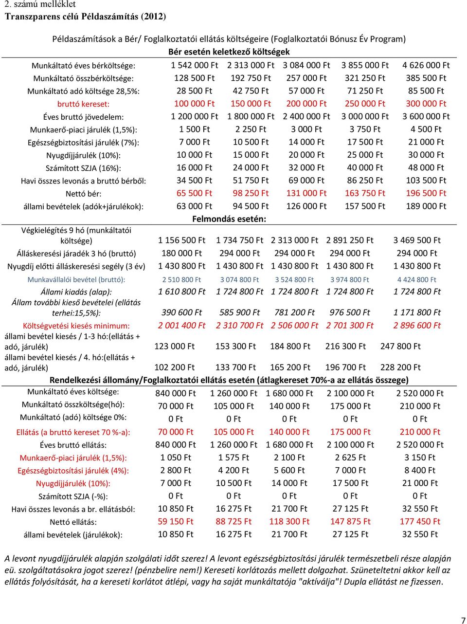 Ft 42 750 Ft 57 000 Ft 71 250 Ft 85 500 Ft bruttó kereset: 100 000 Ft 150 000 Ft 200 000 Ft 250 000 Ft 300 000 Ft Éves bruttó jövedelem: 1 200 000 Ft 1 800 000 Ft 2 400 000 Ft 3 000 000 Ft 3 600 000