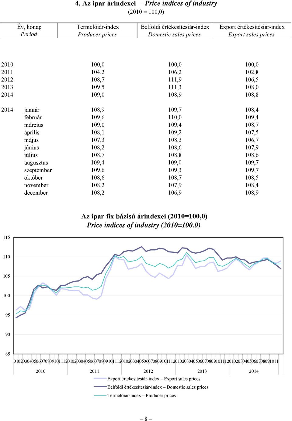 108,1 109,2 107,5 május 107,3 108,3 106,7 június 108,2 108,6 107,9 július 108,7 108,8 108,6 augusztus 109,4 109,0 109,7 szeptember 109,6 109,3 109,7 október 108,6 108,7 108,5 november 108,2 107,9