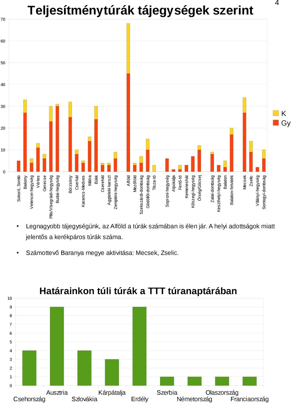 Keszthelyi-hegység Balaton Balaton-felvidék Mecsek Zselic Villányi-hegység Somogyi-dombság Legnagyobb tájegységünk, az Alföld a túrák számában is élen jár.