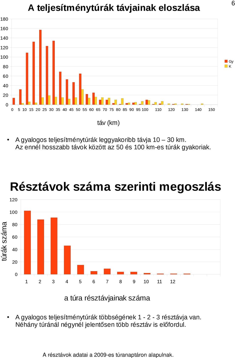 Résztávok száma szerinti megoszlás 12 1 túrák száma 8 6 4 2 1 2 3 4 5 6 7 8 9 1 11 12 a túra résztávjainak száma A gyalogos