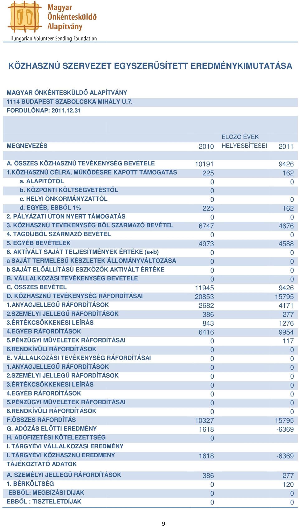 HELYI ÖNKORMÁNYZATTÓL d. EGYÉB, EBBŐL 1% 225 2. PÁLYÁZATI ÚTON NYERT TÁMOGATÁS 3. KÖZHASZNÚ TEVÉKENYSÉG BŐL SZÁRMAZÓ BEVÉTEL 6747 4. TAGDÍJBÓL SZÁRMAZÓ BEVÉTEL 5. EGYÉB BEVÉTELEK 4973 6.