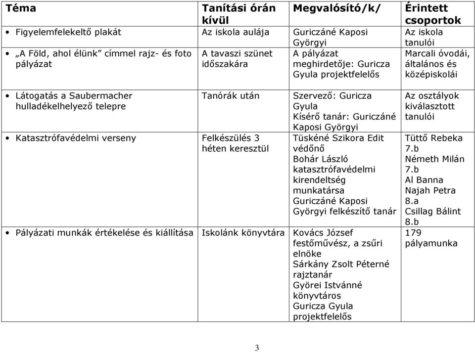 tanár: Guriczáné Kaposi Györgyi Tüskéné Szikora Edit védőnő Bohár László katasztrófavédelmi kirendeltség munkatársa Guriczáné Kaposi Györgyi felkészítő tanár Pályázati munkák értékelése és kiállítása