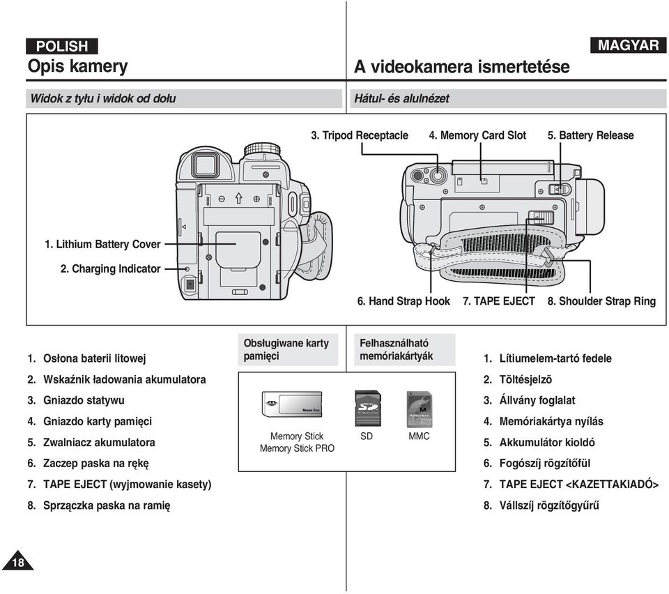 Wskaênik adowania akumulatora 2. Töltésjelzõ 3. Gniazdo statywu 3. Állvány foglalat 4. Gniazdo karty pami ci 5. Zwalniacz akumulatora 6.