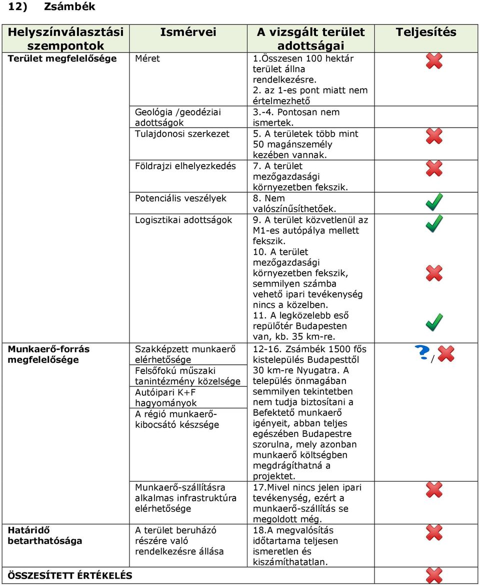 A terület közvetlenül az M1-es autópálya mellett fekszik. 10. A terület mezıgazdasági környezetben fekszik, semmilyen számba vehetı ipari tevékenység nincs a közelben. 11.