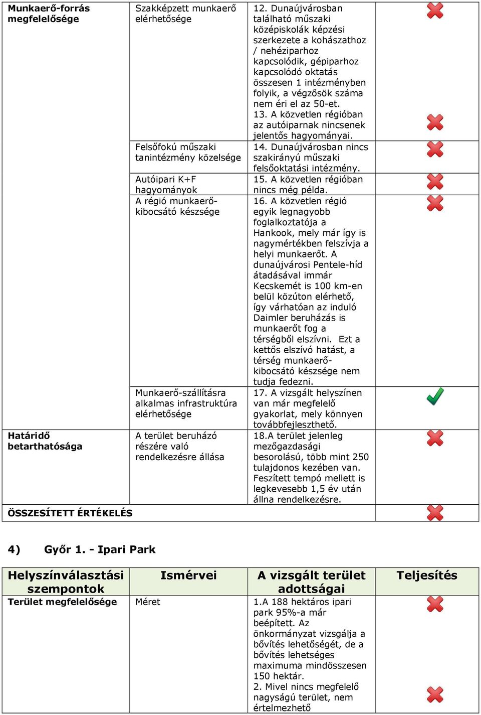 50-et. 13. A közvetlen régióban az autóiparnak nincsenek jelentıs hagyományai. 14. Dunaújvárosban nincs szakirányú mőszaki felsıoktatási intézmény. 15. A közvetlen régióban nincs még példa. 16.