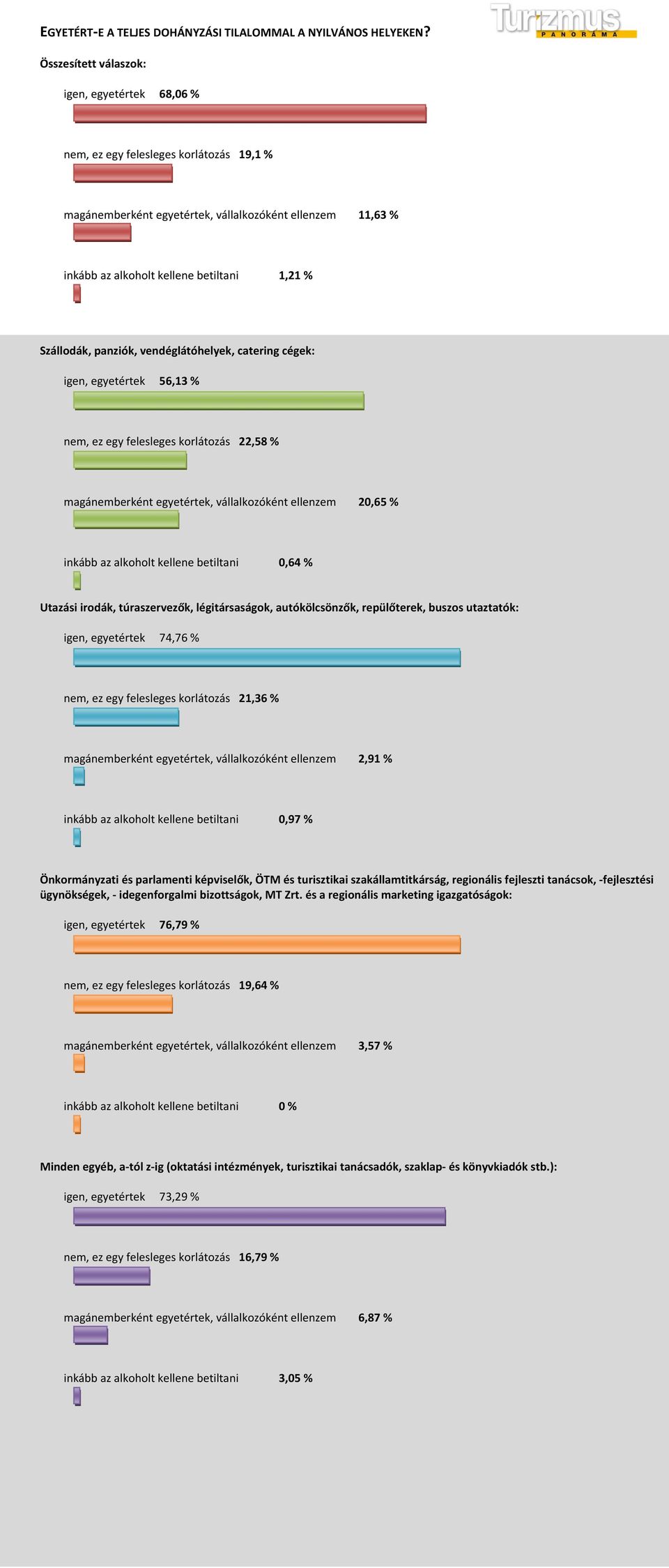 ez egy felesleges korlátozás 22,58 % magánemberként egyetértek, vállalkozóként ellenzem 20,65 % inkább az alkoholt kellene betiltani 0,64 % igen, egyetértek 74,76 % nem, ez egy felesleges korlátozás