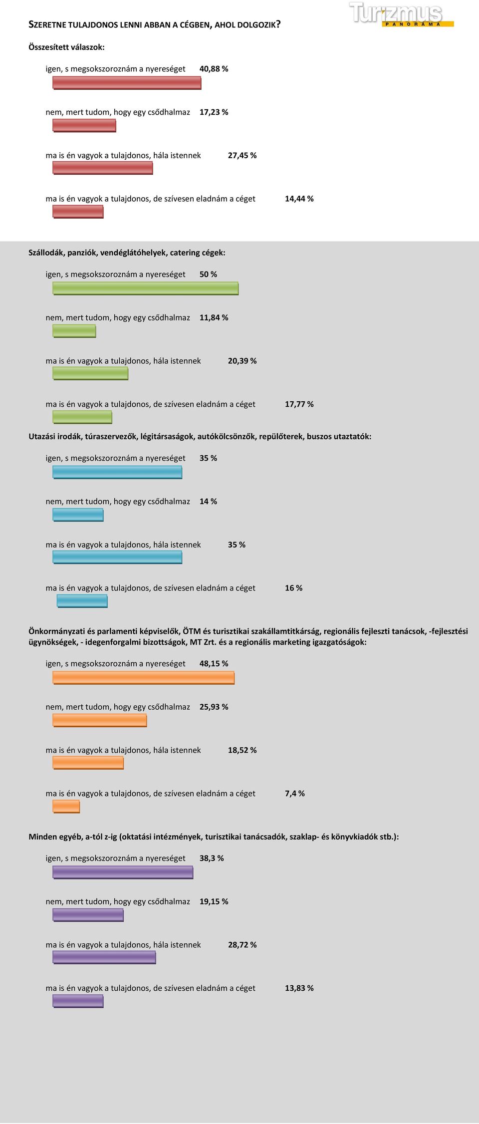 14,44 % igen, s megsokszoroznám a nyereséget 50 % nem, mert tudom, hogy egy csődhalmaz 11,84 % ma is én vagyok a tulajdonos, hála istennek 20,39 % ma is én vagyok a tulajdonos, de szívesen eladnám a