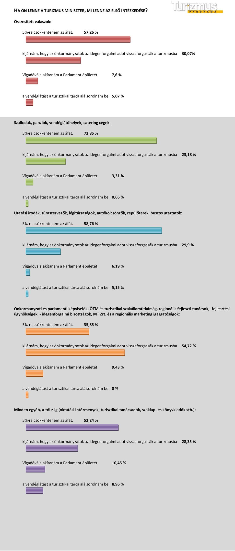 5,07 % 5% ra csökkenteném az áfát.