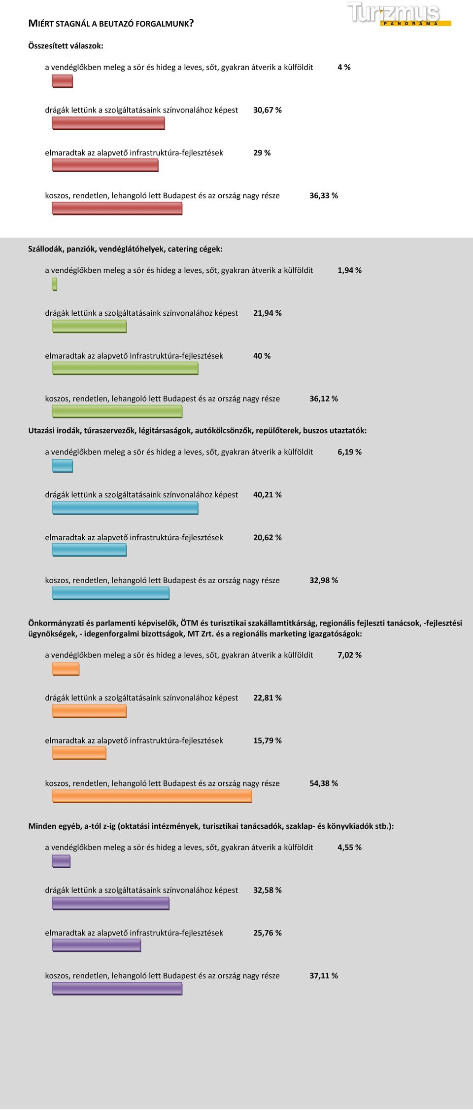 % koszos, rendetlen, lehangoló lett Budapest és az ország nagy része 36,33 % a vendéglőkben meleg a sör és hideg a leves, sőt, gyakran átverik a külföldit 1,94 % drágák lettünk a szolgáltatásaink