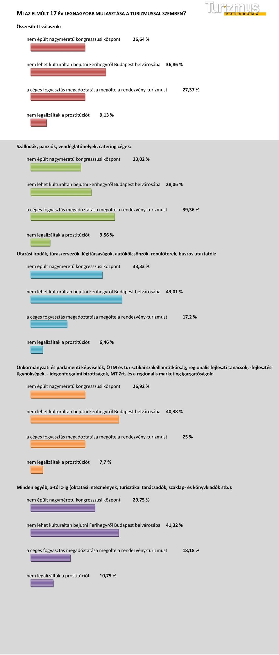 legalizálták a prostitúciót 9,13 % nem épült nagyméretű kongresszusi központ 23,02 % nem lehet kulturáltan bejutni Ferihegyről Budapest belvárosába 28,06 % a céges fogyasztás megadóztatása megölte a