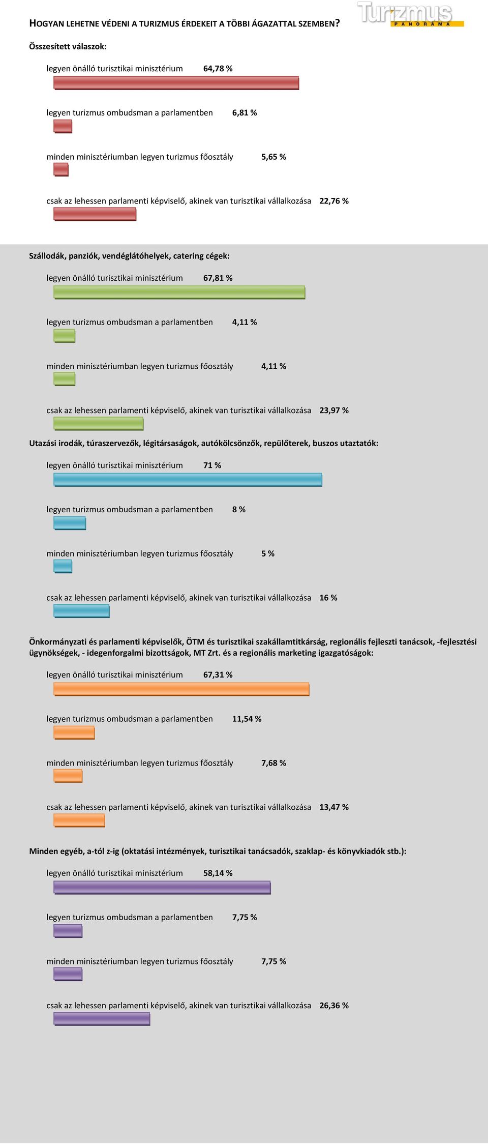 van turisztikai vállalkozása 22,76 % legyen önálló turisztikai minisztérium 67,81 % legyen turizmus ombudsman a parlamentben 4,11 % minden minisztériumban legyen turizmus főosztály 4,11 % csak az